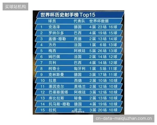 世界杯扩军增加比赛场次，克洛泽16球总进球纪录面临梅西姆巴佩冲击。